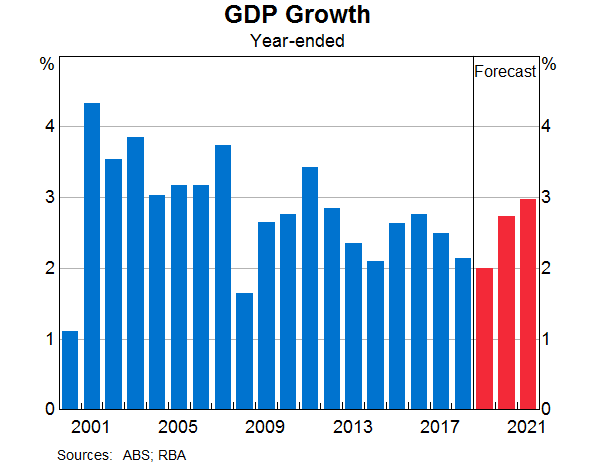 RBA GDP forecast